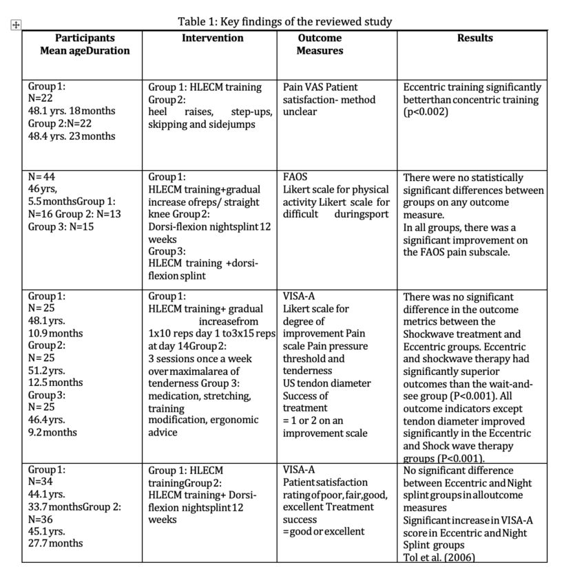 Effect of heavy-load eccentric calf muscle training as a rehabilitation ...